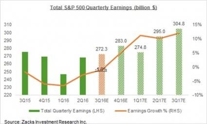 收入证明_季度收入分析(2)