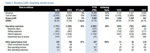 摩根大通:中车时代股价累跌将受益于新订单提