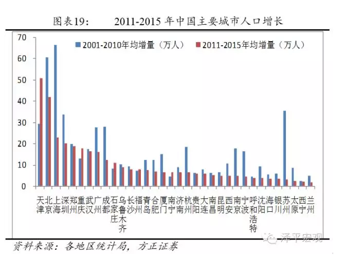 人口转移型 的城市化_中国人口的迁移 转载(2)