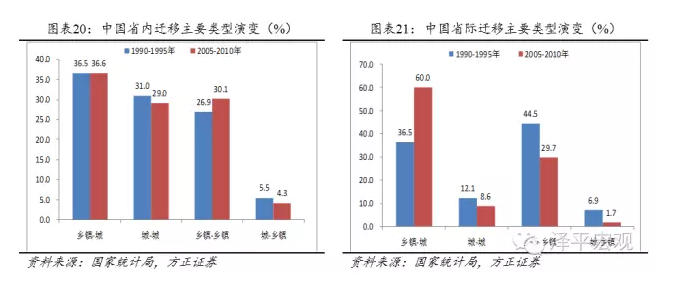 人口转移_中国人口大迁移 一场你死我活的城市战争