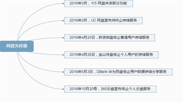 360云盘的关闭告诉我们，免费的才是最昂贵的 