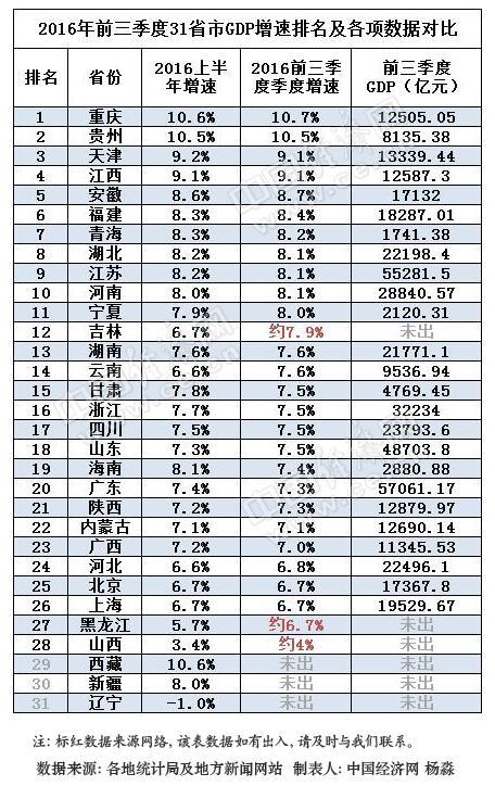 资中gdp_28省市前三季GDP成绩单出炉24省增速跑赢全国