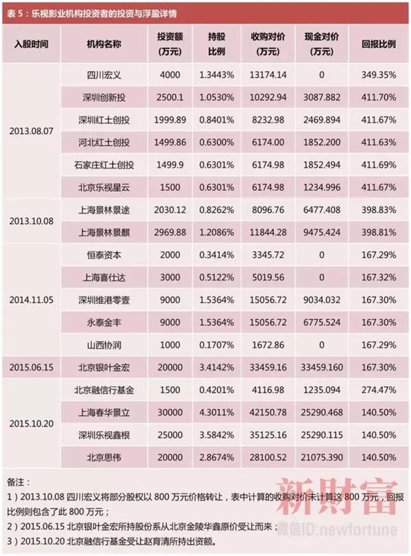 一年半估值翻番，揭秘乐视影业的资本腾挪术！