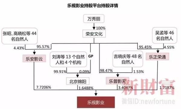 一年半估值翻番，揭秘乐视影业的资本腾挪术！