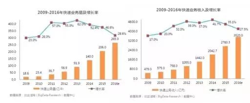 中通咨询公司收入_中通快递在美递交招股说明书计划募资15亿美元