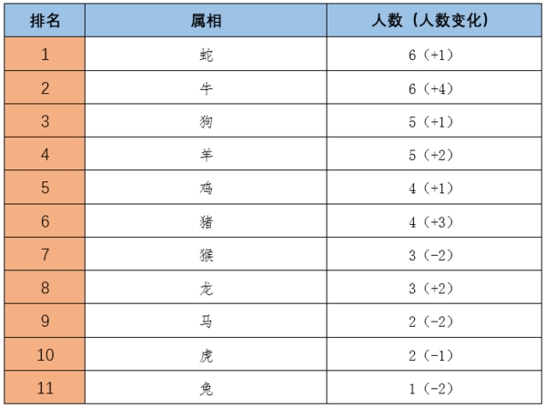 (女富豪属相分布数据来源：胡润研究院)