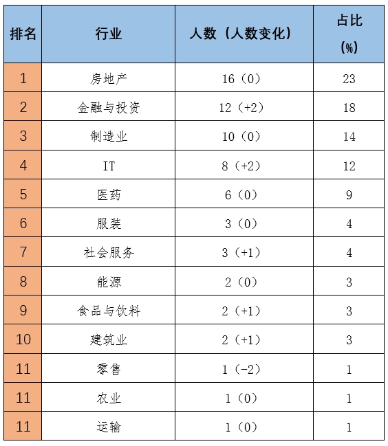 (女富豪所在行业分布数据来源：胡润研究院)