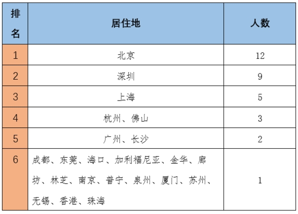 (女富豪居住地分布数据来源：胡润研究院)
