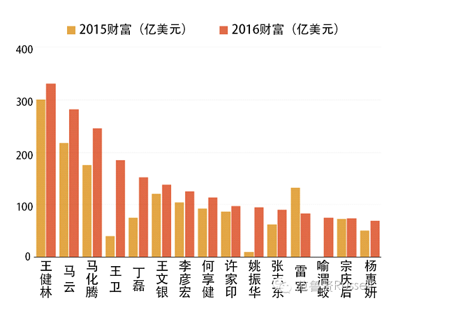 王健林蝉联中国首富 400位富豪总财富9470亿美元