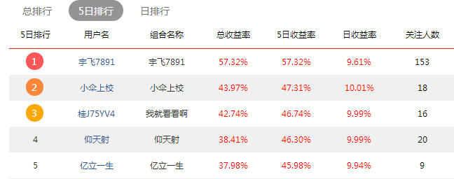 7%,真钱懒刁你,留钱过年,春播再买!秋收冬藏,春