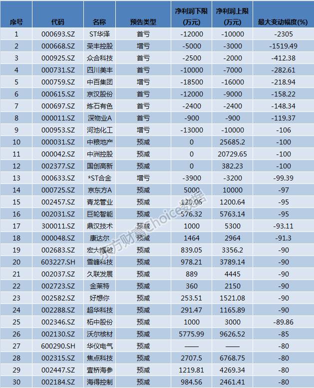 四季度展望(业绩篇)：七成公司预喜 能否掀起业绩浪