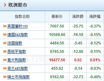 上证综指因国庆节假期停牌,外围股市连续四日