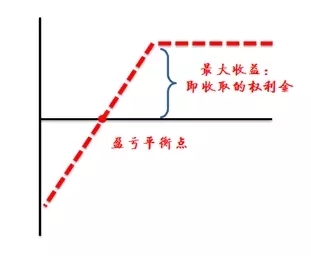 期权卖方三连问