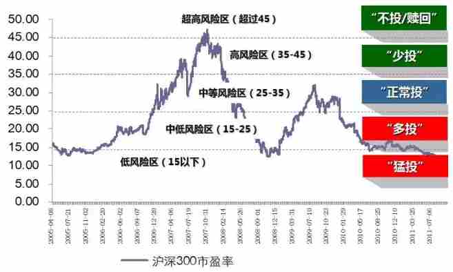 定投攻略--何时入场好?_银河定投宝腾讯济安指