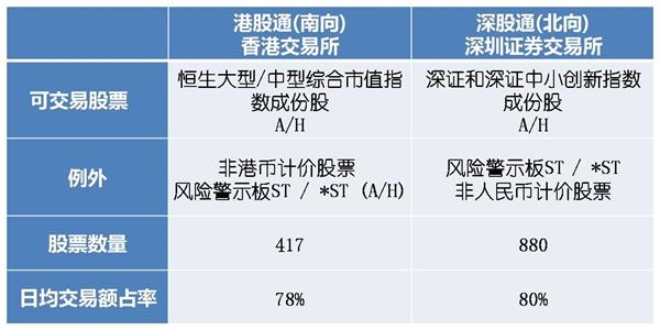 深股通和港股通都有哪些股票可交易? _ 东