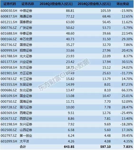 证券公司最新排名_证券公司排名