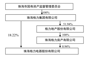 用心个毛,格力地产和格力集团有半毛钱关系!