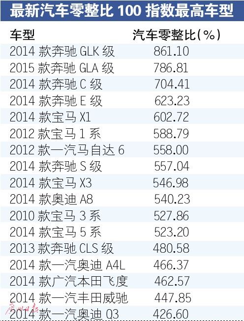 奔驰汽车零整比指数全超600主流车型养护负担高