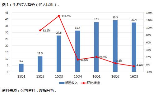 网易3Q业绩点评：《阴阳师》流水贡献待Q4体现 Q..