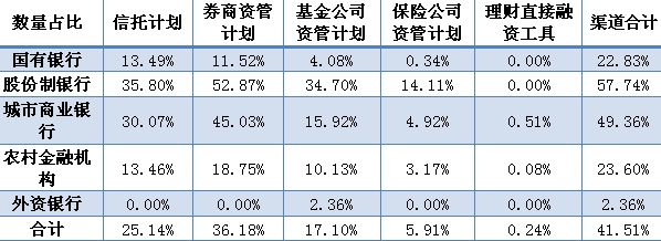 银行理财资金超4成投向债券 