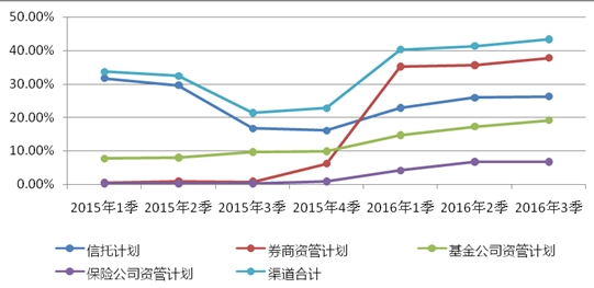 银行理财资金超4成投向债券 