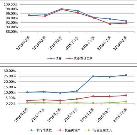 27万亿银行理财资金投向全景解析 收益下行空间有限