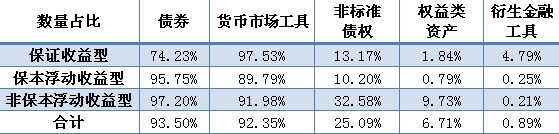 27万亿银行理财资金投向全景解析 收益下行空间有限