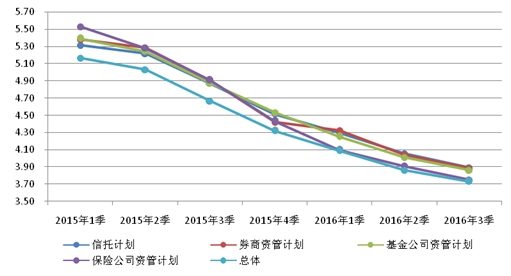 27万亿银行理财资金投向全景解析 收益下行空间有限