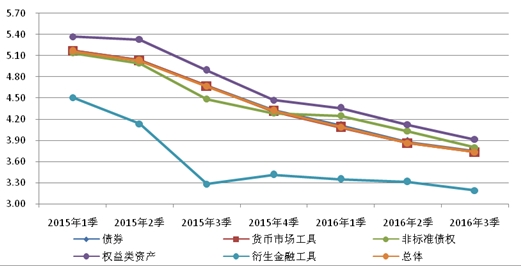 27万亿银行理财资金投向全景解析 收益下行空间有限