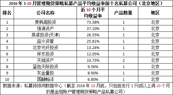 北京私募公司排名_私募基金公司
