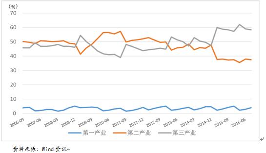 gdp三辆马车_泰迪被砸逼写欠条远东宏信三头马车强劲