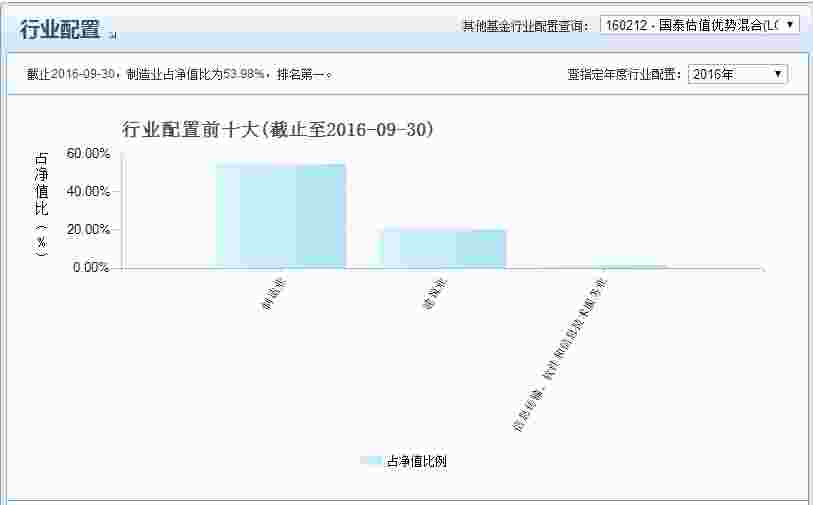 国泰估值优势一直被推荐为优秀基金,最近它一