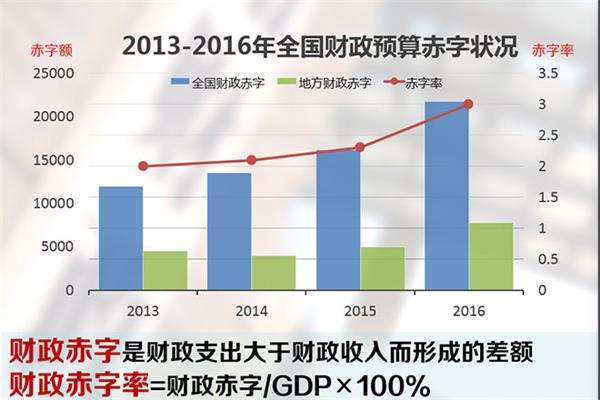 今年中国实际财政赤字率将破3?统计口径存争议