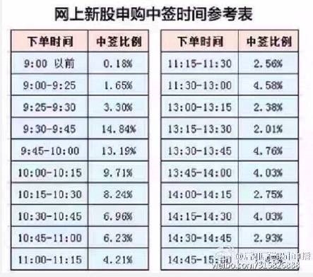 说某个时间段进行新股申购中签率最高,不少投资者信以为真