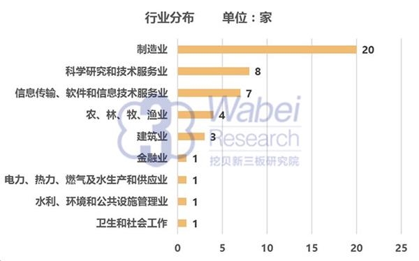 2016年10月贵州省新三板企业市值排行榜