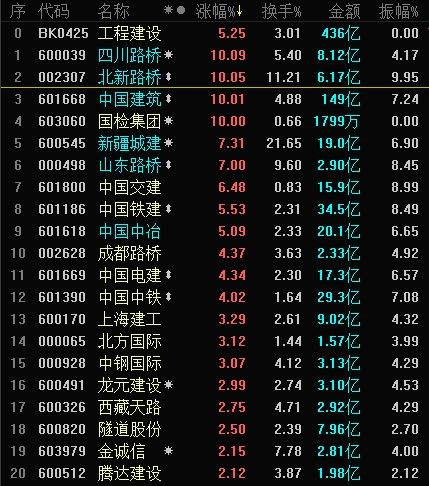 盘后四川路桥和山东路桥的龙虎榜数据显示,机构正在对这些股票开启