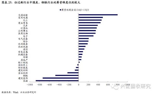 企业筹资的政策_筹资收入