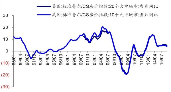 1990美国gdp(2)