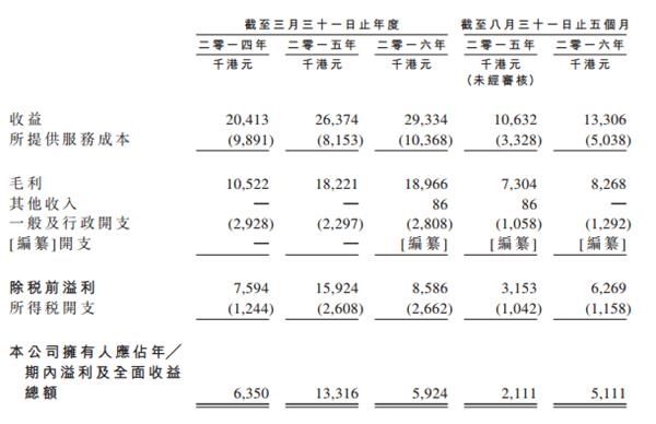 工程顾问服务商KNK欲上创业板毛利率连年超50%