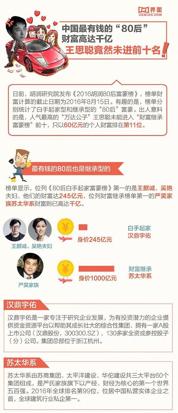 中国80后富豪大盘点 王思聪竟然未进前十名_中
