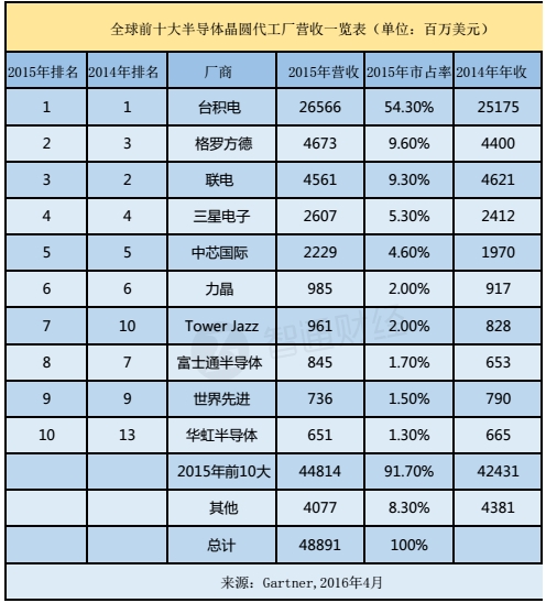 华虹半导体Q3销售再创新高内地市场需求迎黄