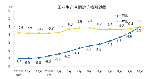 ͳƾ֣10PPIͬ1.2% 