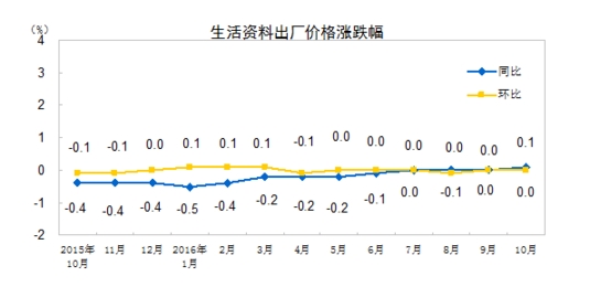 ͳƾ֣10PPIͬ1.2% 