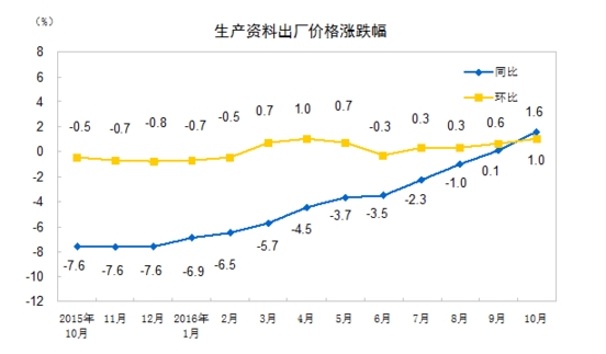 ͳƾ֣10PPIͬ1.2% 