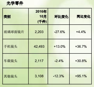 舜宇光学10月手机镜头出货量同比升逾36%双