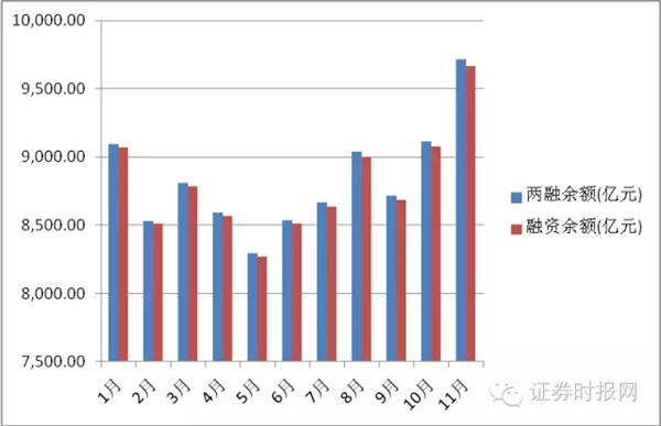 <strong>11月融资净买入前10大板块</strong> 1