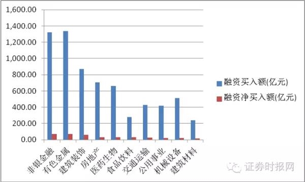 <strong>11月融资净买入前10大板块</strong> 2