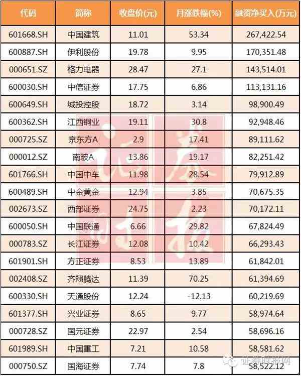 <strong>11月融资净买入前20股</strong> 3