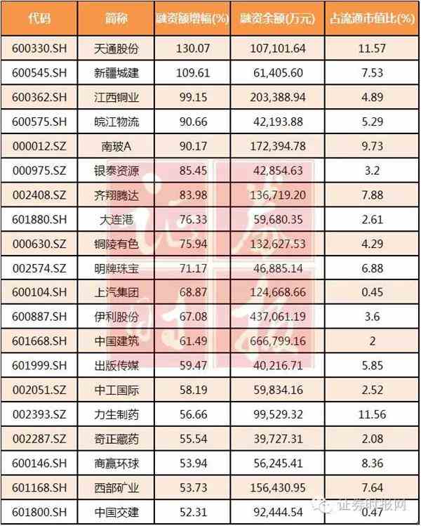<strong>11月融资余额增幅前20股</strong> 4