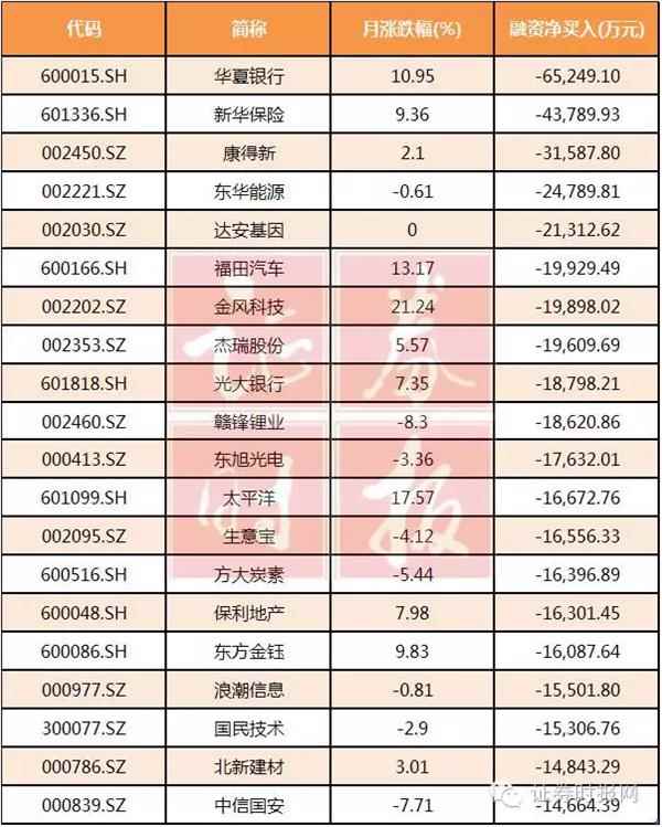 <strong>11月融资净卖出前20股</strong> 5